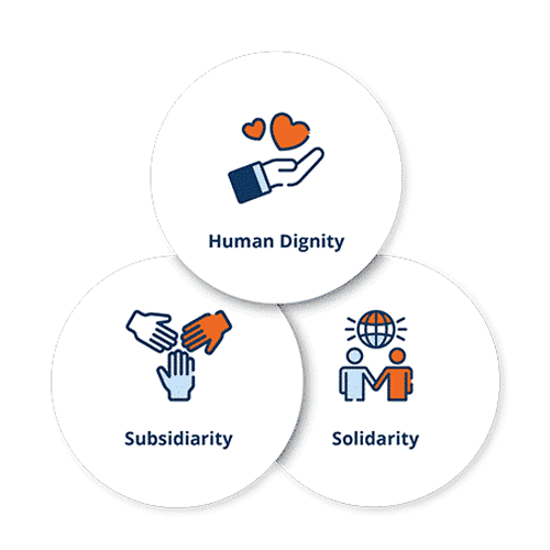 Three circles containing symbols of the three principles of catholic social teaching: human dignity, subsidiarity, and solidarity.